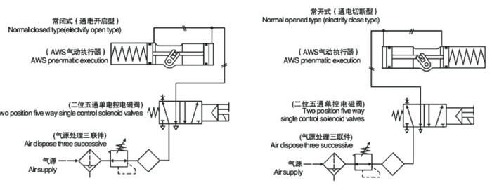 AW型氣動執(zhí)行器雙作用式配管原理