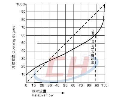 手動CPVC隔膜閥流量特性