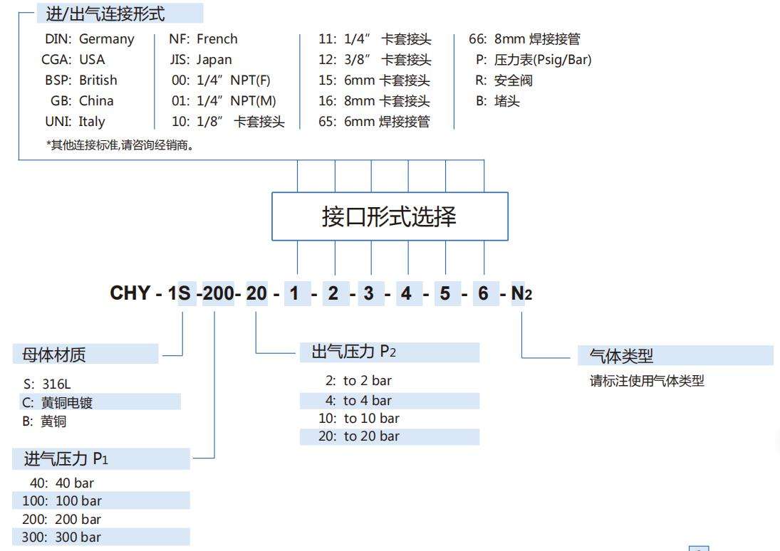 CHY型氣體減壓閥型號說明